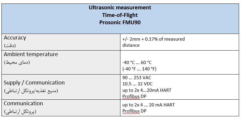 ترانسمیترهای سطح نوع آلتراسونیک Ultrasonic level transmitter برند  Endress hauserدر سری های FMU30 و FMU40 و FMU41 و FMU42  و FMU44 و  FMU90 و FMU95