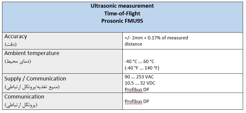 ترانسمیترهای سطح نوع آلتراسونیک Ultrasonic level transmitter برند  Endress hauserدر سری های FMU30 و FMU40 و FMU41 و FMU42  و FMU44 و  FMU90 و FMU95