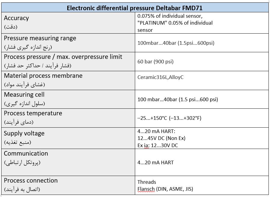 لول ترانسمیترهای اختلاف فشار  Level pressure difference transmitterبرند اندرس هوزر Endress+Hauser در سری های FMD71 و FMD72 و PMD55 و PMD55 ارائه می شوند